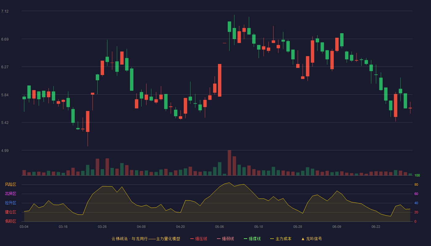 美尔雅(600107)云梯战法K线图 - 强压线4.87 强弱线4.62 强撑线4.37 加速区