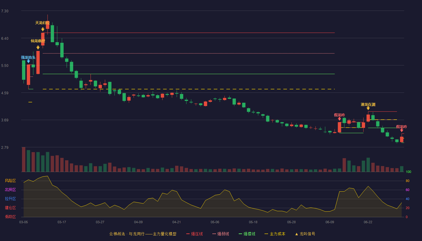 亚盛集团(600108)云梯战法K线图 - 强压线3.24 强弱线3.09 强撑线2.94 破位区