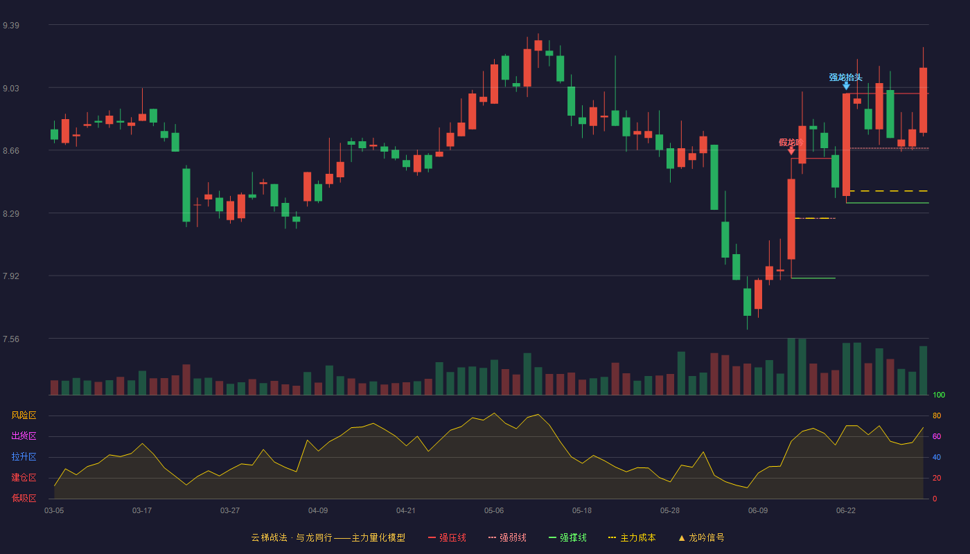 国金证券(600109)云梯战法K线图 - 强压线8.99 强弱线8.67 强撑线8.35 加速区