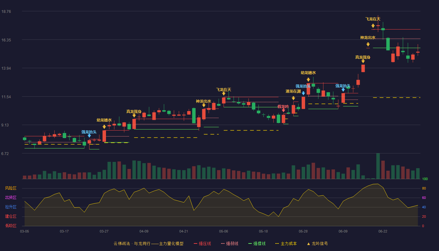 诺德股份(600110)云梯战法K线图 - 强压线17.22 强弱线16.44 强撑线15.65 破位区