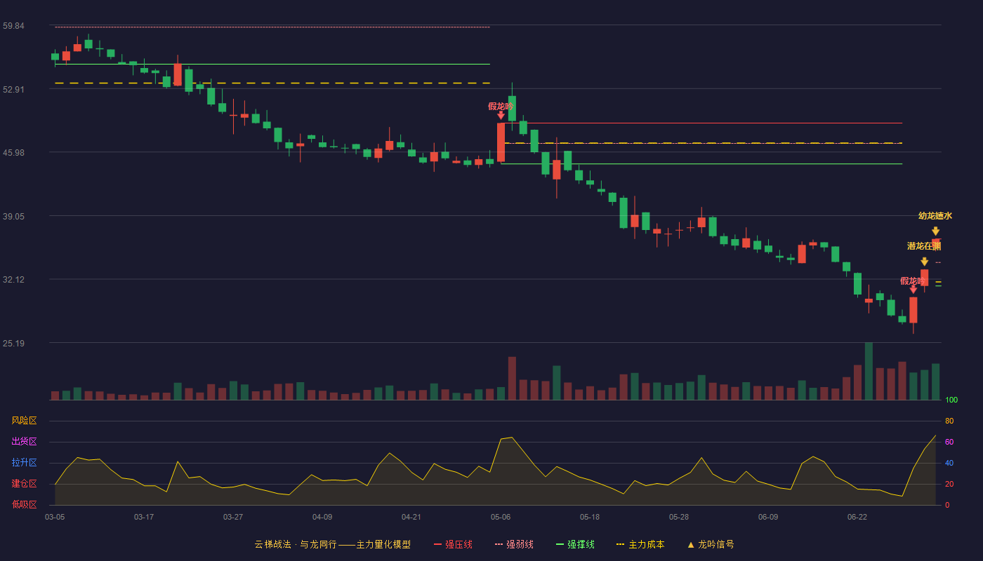 浙江东日(600113)云梯战法K线图 - 强压线36.50 强弱线33.94 强撑线31.38 加速区