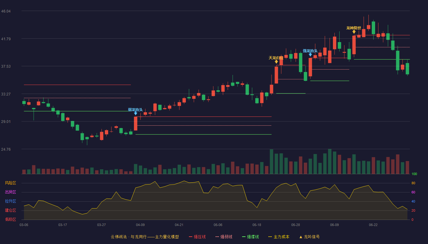 东睦股份(600114)云梯战法K线图 - 强压线42.30 强弱线40.44 强撑线38.57 破位区