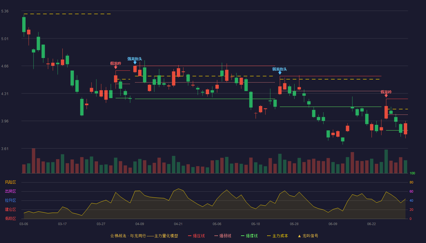 中国东航(600115)云梯战法K线图 - 强压线4.24 强弱线4.04 强撑线3.84 弱势区
