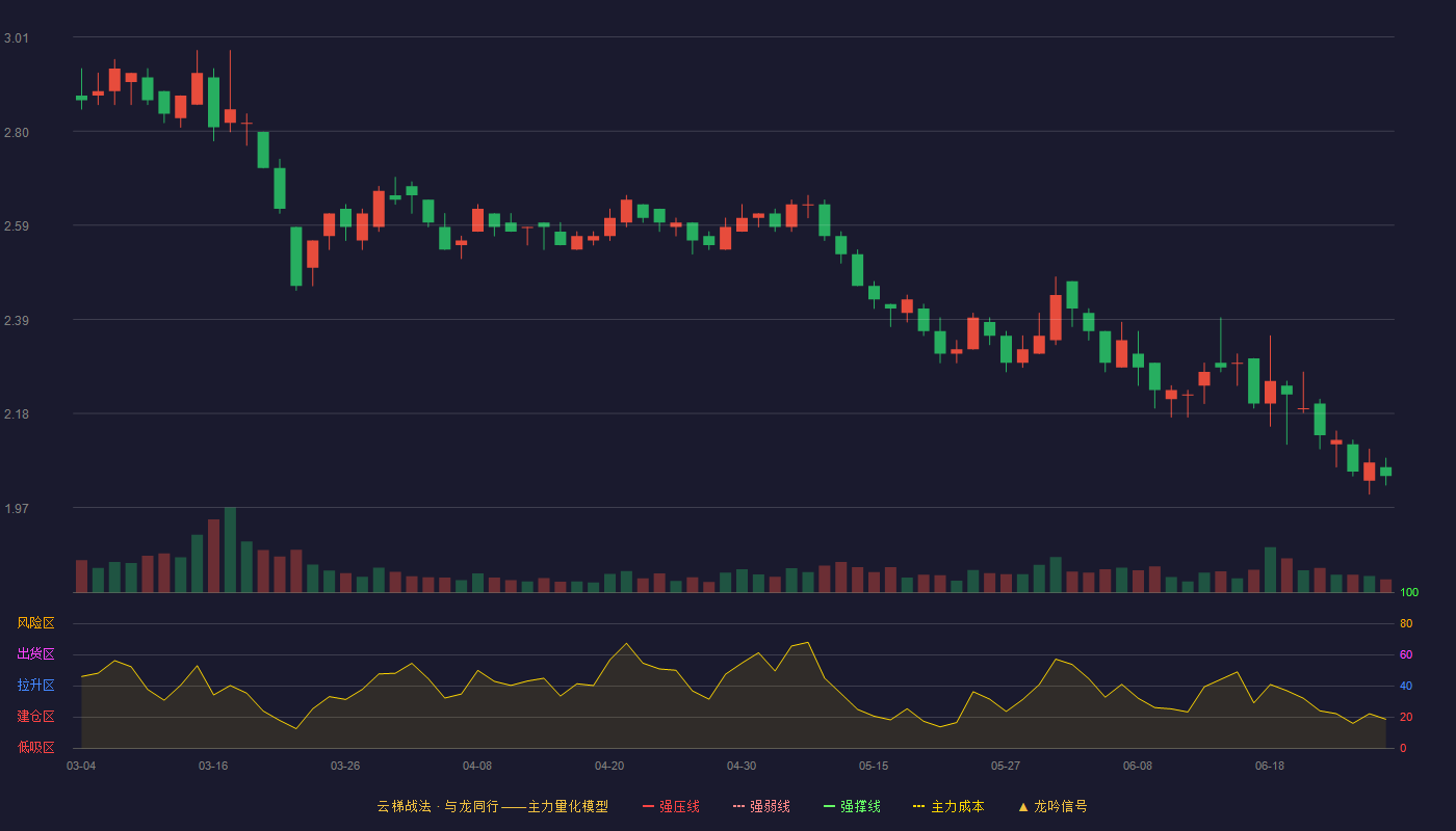 西宁特钢(600117)云梯战法K线图 - 强压线5.05 强弱线4.63 强撑线4.20 破位区