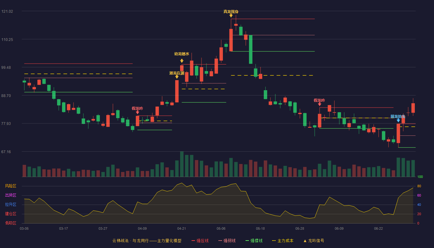 中国卫星(600118)云梯战法K线图 - 强压线77.77 强弱线73.23 强撑线68.68 加速区