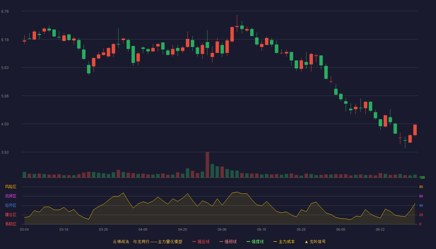 长江投资(600119)云梯战法K线图 - 强压线9.89 强弱线9.37 强撑线8.85 破位区