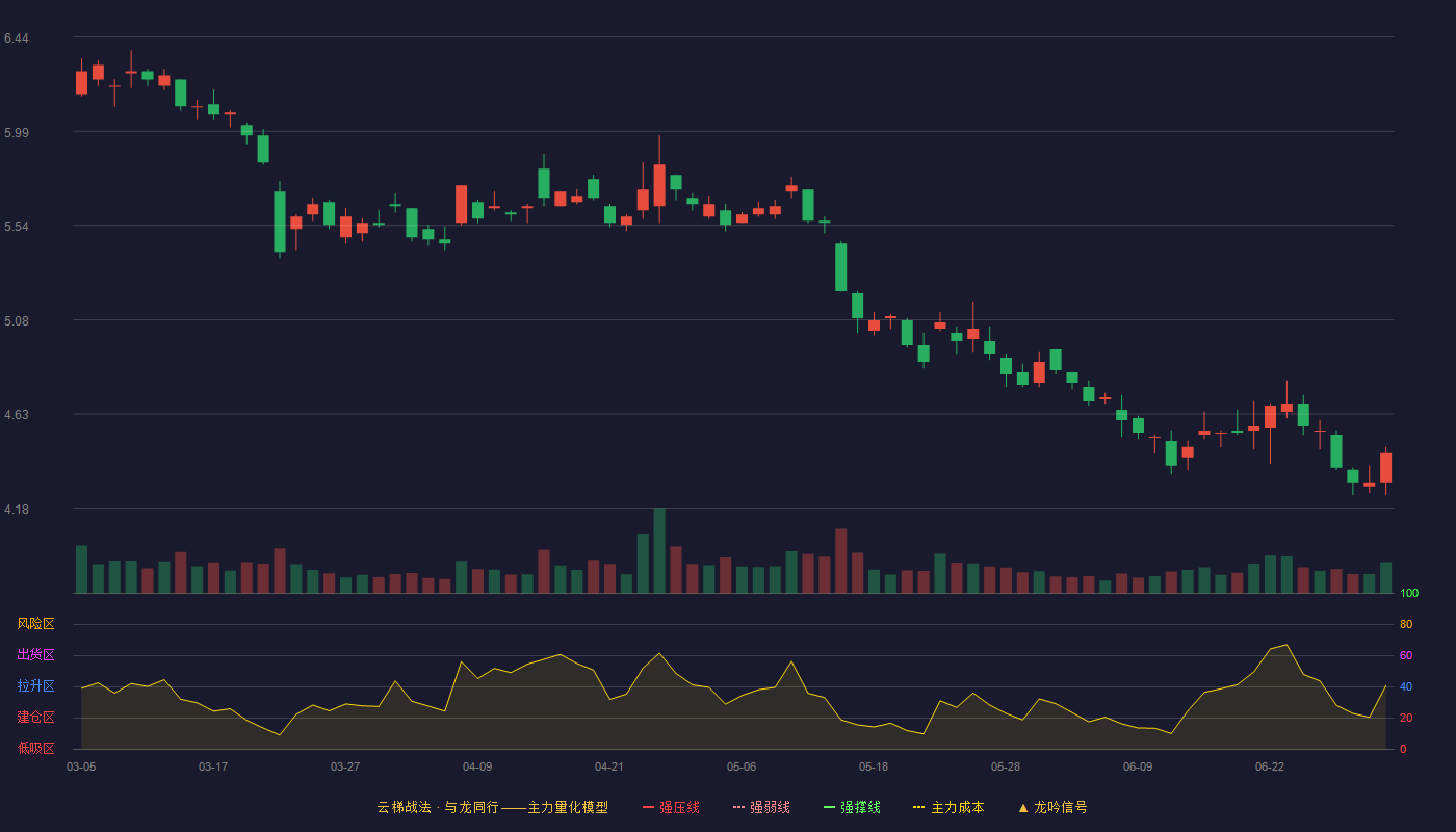 浙江东方(600120)云梯战法K线图 - 强压线7.41 强弱线7.06 强撑线6.70 破位区