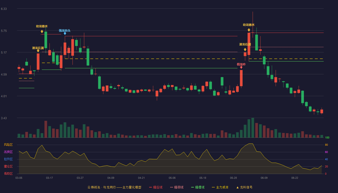 郑州煤电(600121)云梯战法K线图 - 强压线5.69 强弱线5.31 强撑线4.93 破位区