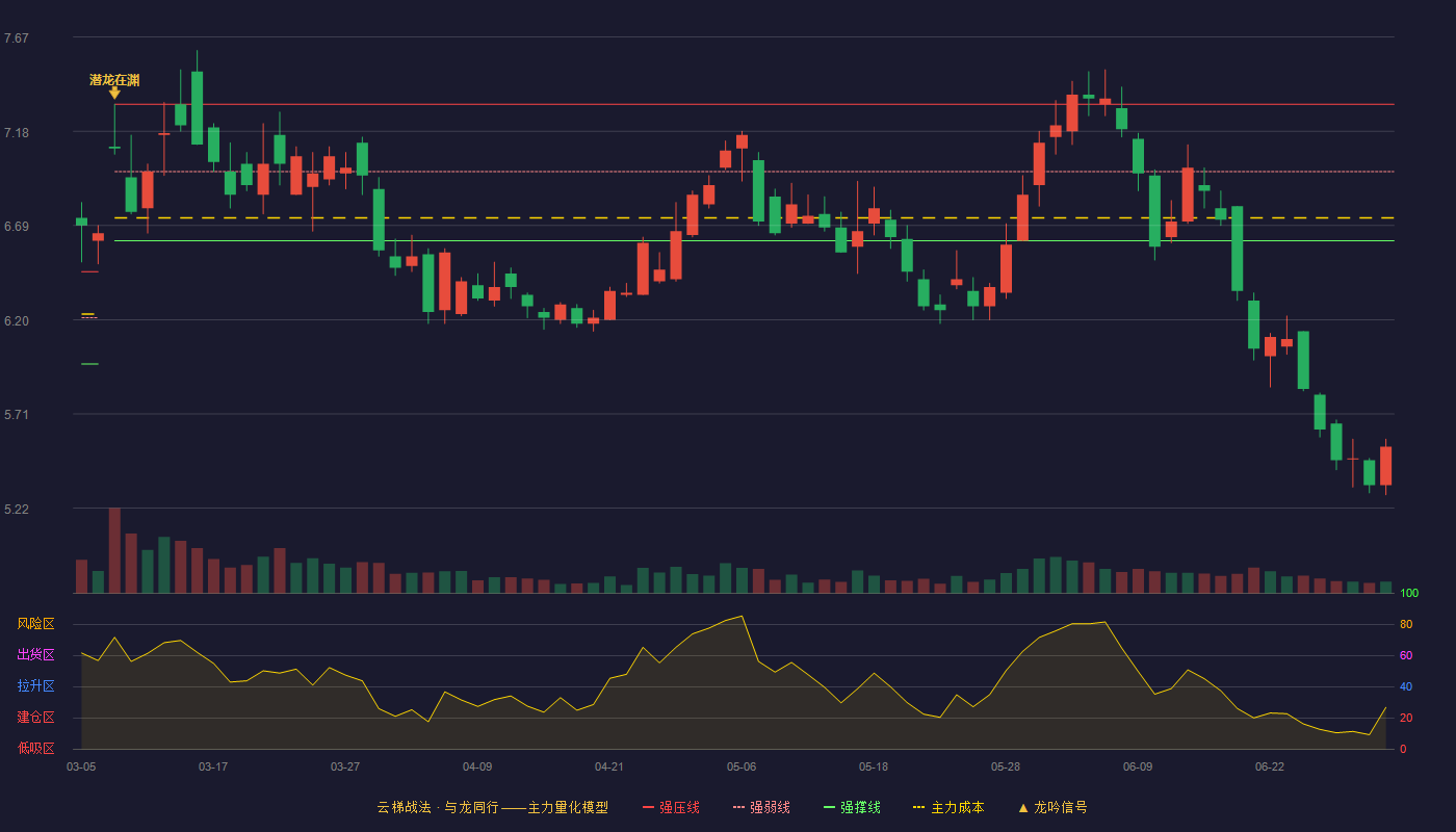 兰花科创(600123)云梯战法K线图 - 强压线7.32 强弱线6.97 强撑线6.61 破位区