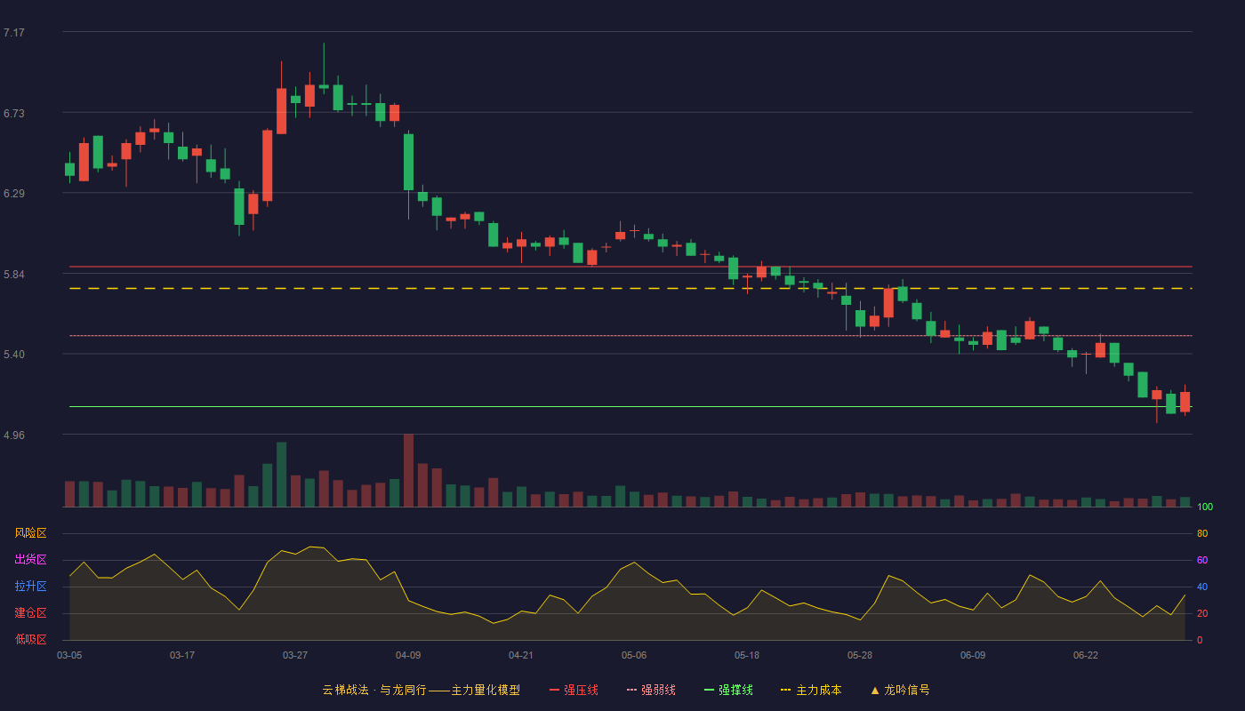 铁龙物流(600125)云梯战法K线图 - 强压线5.88 强弱线5.50 强撑线5.11 弱势区