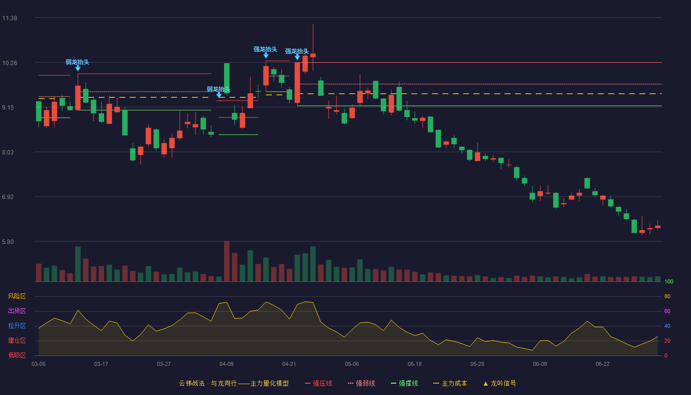 杭钢股份(600126)云梯战法K线图 - 强压线10.26 强弱线9.72 强撑线9.18 破位区