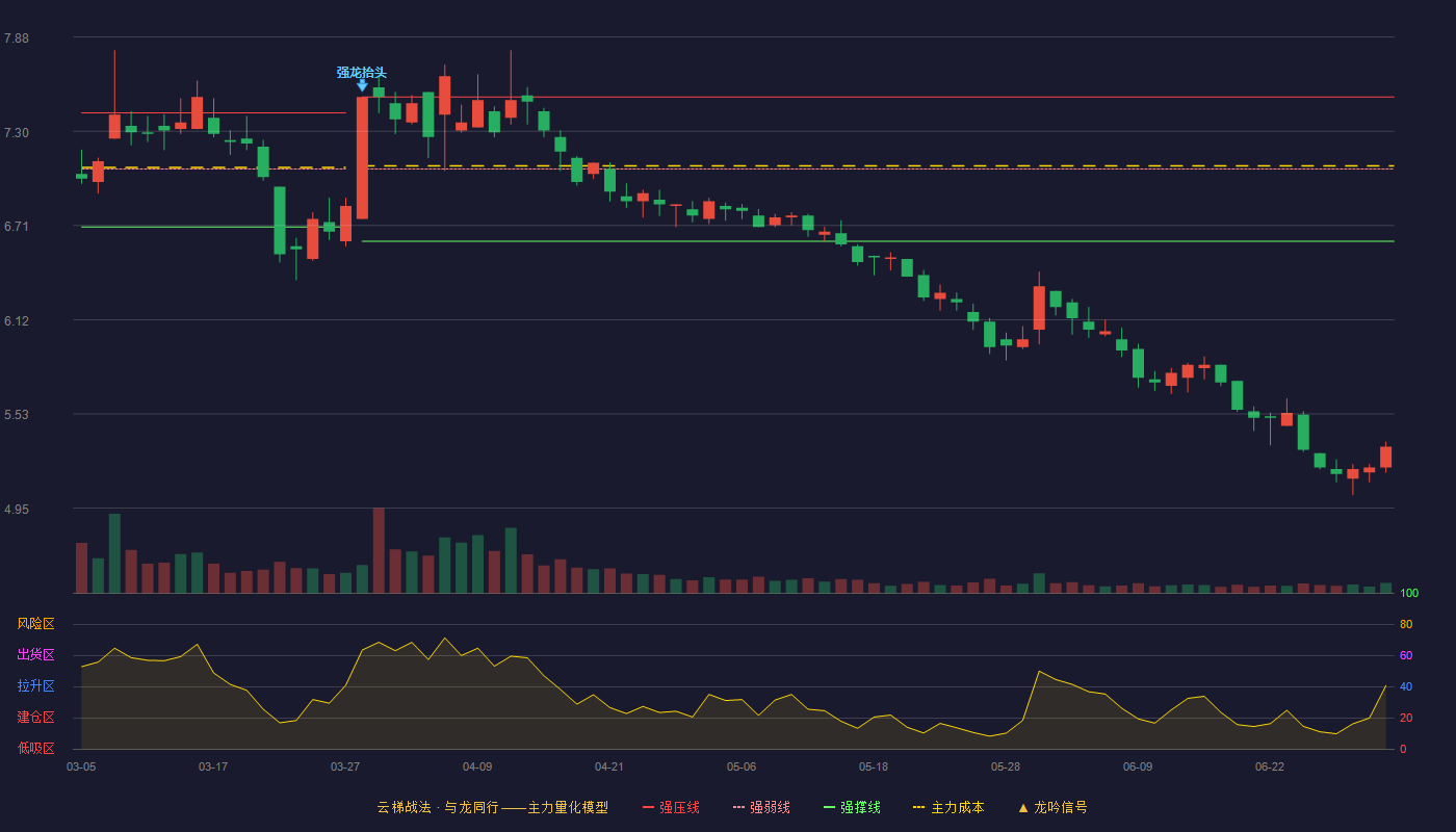金健米业(600127)云梯战法K线图 - 强压线7.51 强弱线7.06 强撑线6.61 破位区