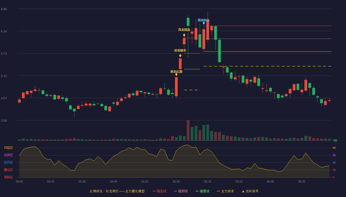 波导股份(600130)云梯战法K线图 - 强压线6.48 强弱线6.13 强撑线5.78 破位区