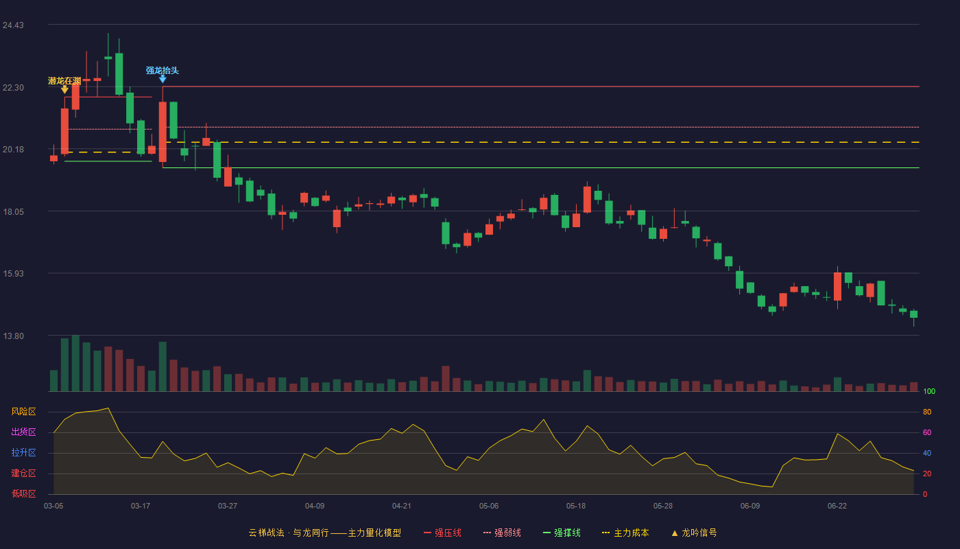 国网信通(600131)云梯战法K线图 - 强压线22.31 强弱线20.92 强撑线19.53 破位区