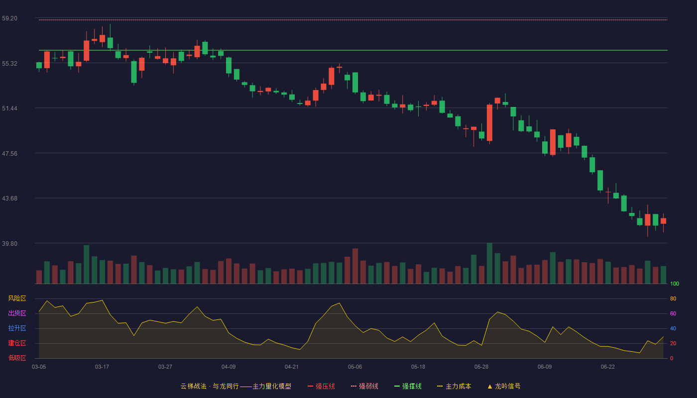 重庆啤酒(600132)云梯战法K线图 - 强压线61.62 强弱线59.01 强撑线56.40 破位区