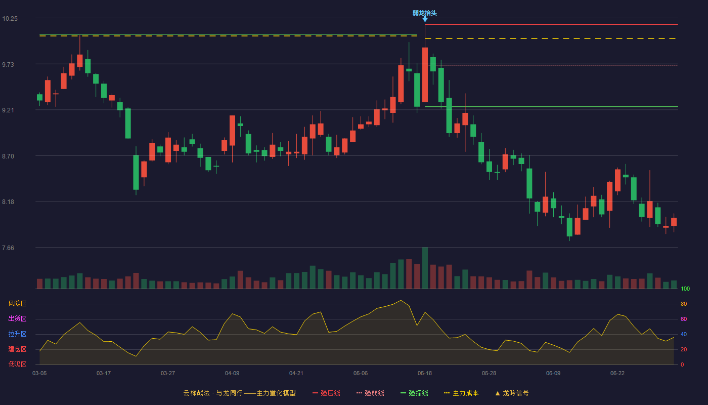 东湖高新(600133)云梯战法K线图 - 强压线10.18 强弱线9.72 强撑线9.25 破位区
