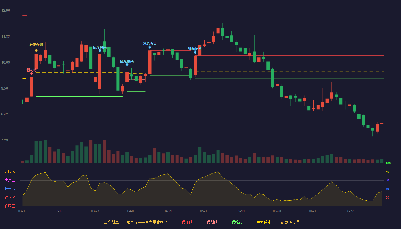 乐凯胶片(600135)云梯战法K线图 - 强压线10.98 强弱线10.48 强撑线9.98 破位区