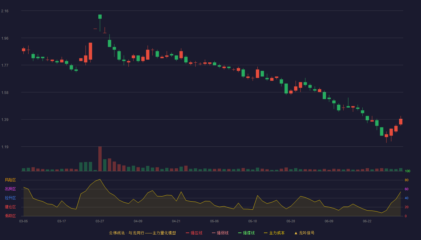 当代文体(600136)云梯战法K线图 - 强压线0.00 强弱线0.00 强撑线0.00 破位区