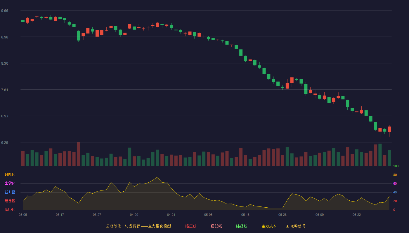 中青旅(600138)云梯战法K线图 - 强压线10.98 强弱线10.39 强撑线9.79 破位区