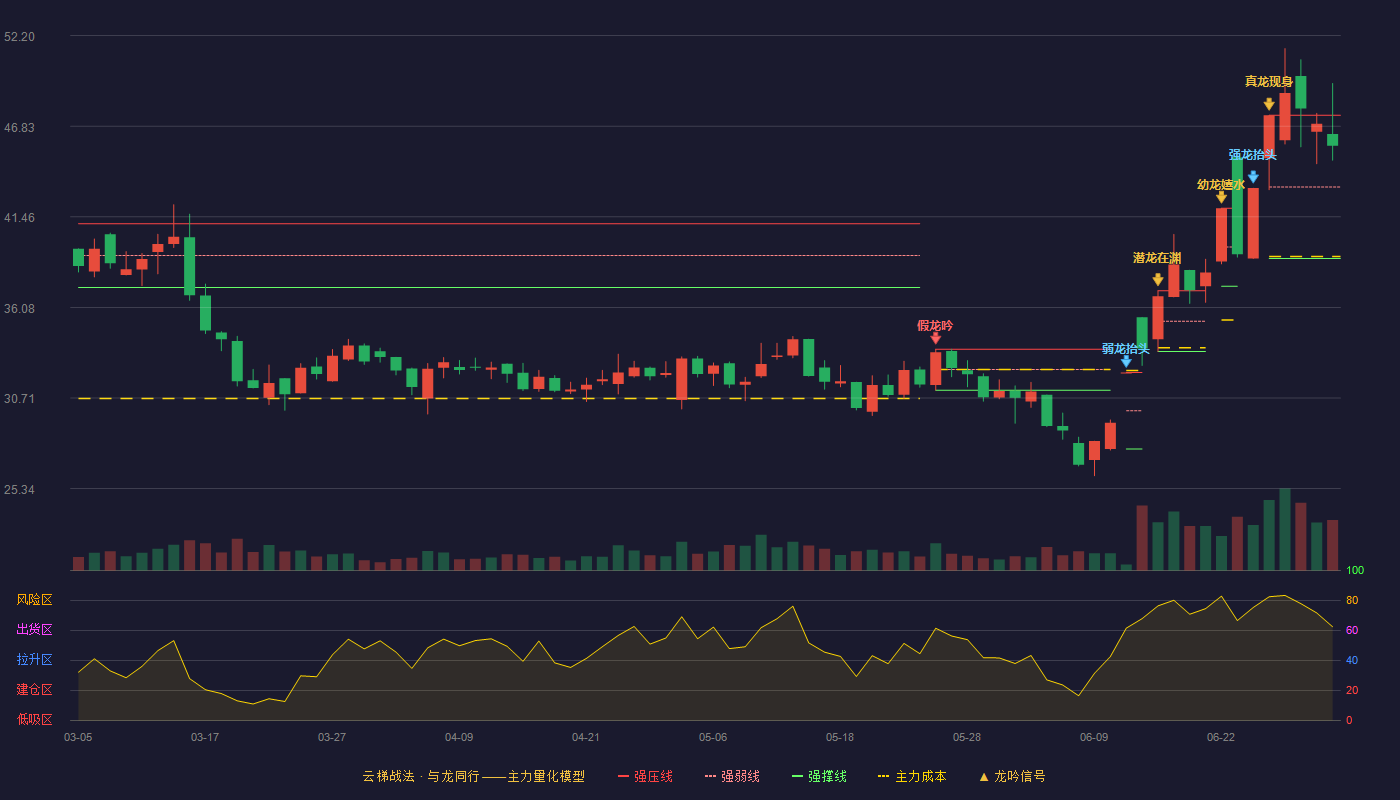 兴发集团(600141)云梯战法K线图 - 强压线47.48 强弱线43.23 强撑线38.98 强势区