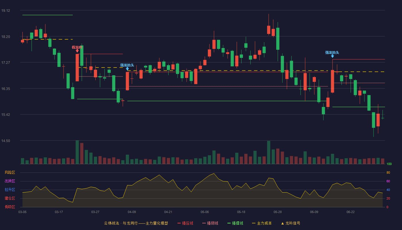 金发科技(600143)云梯战法K线图 - 强压线17.38 强弱线16.54 强撑线15.69 破位区