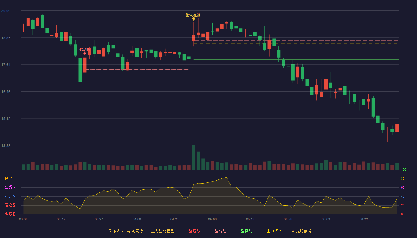 长春一东(600148)云梯战法K线图 - 强压线19.56 强弱线18.71 强撑线17.85 破位区