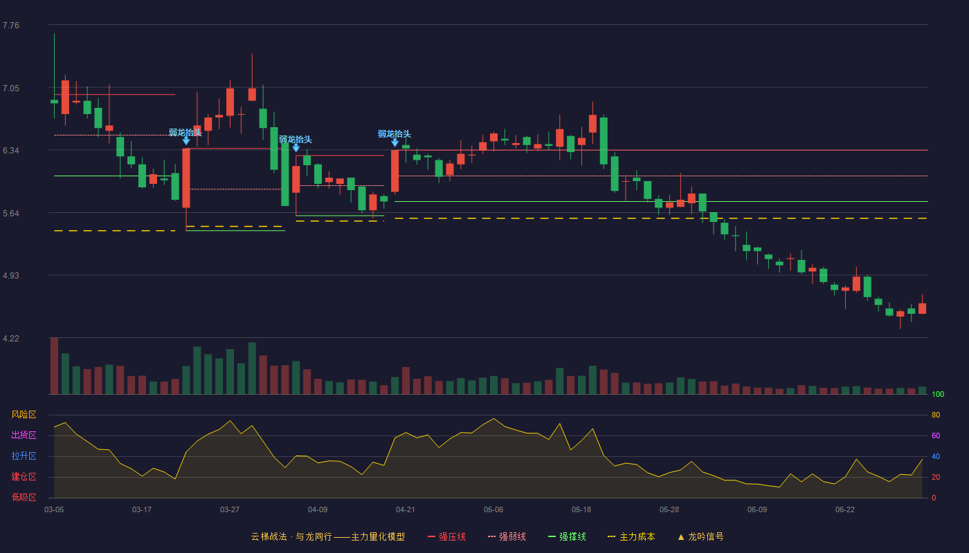 廊坊发展(600149)云梯战法K线图 - 强压线6.34 强弱线6.05 强撑线5.76 破位区