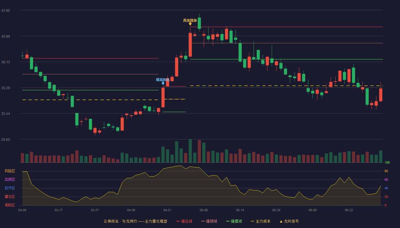 中国船舶(600150)云梯战法K线图 - 强压线41.97 强弱线40.19 强撑线38.41 破位区