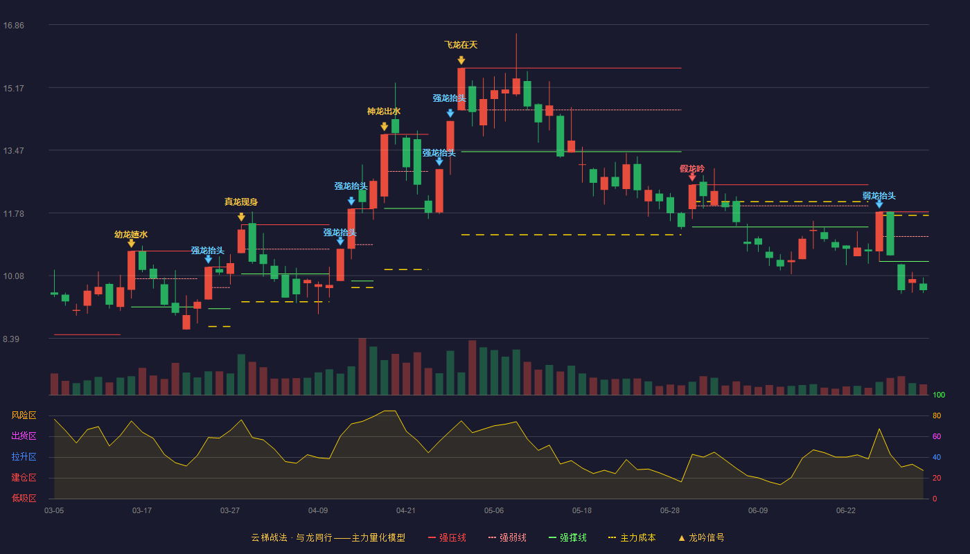维科技术(600152)云梯战法K线图 - 强压线11.81 强弱线11.14 强撑线10.47 破位区