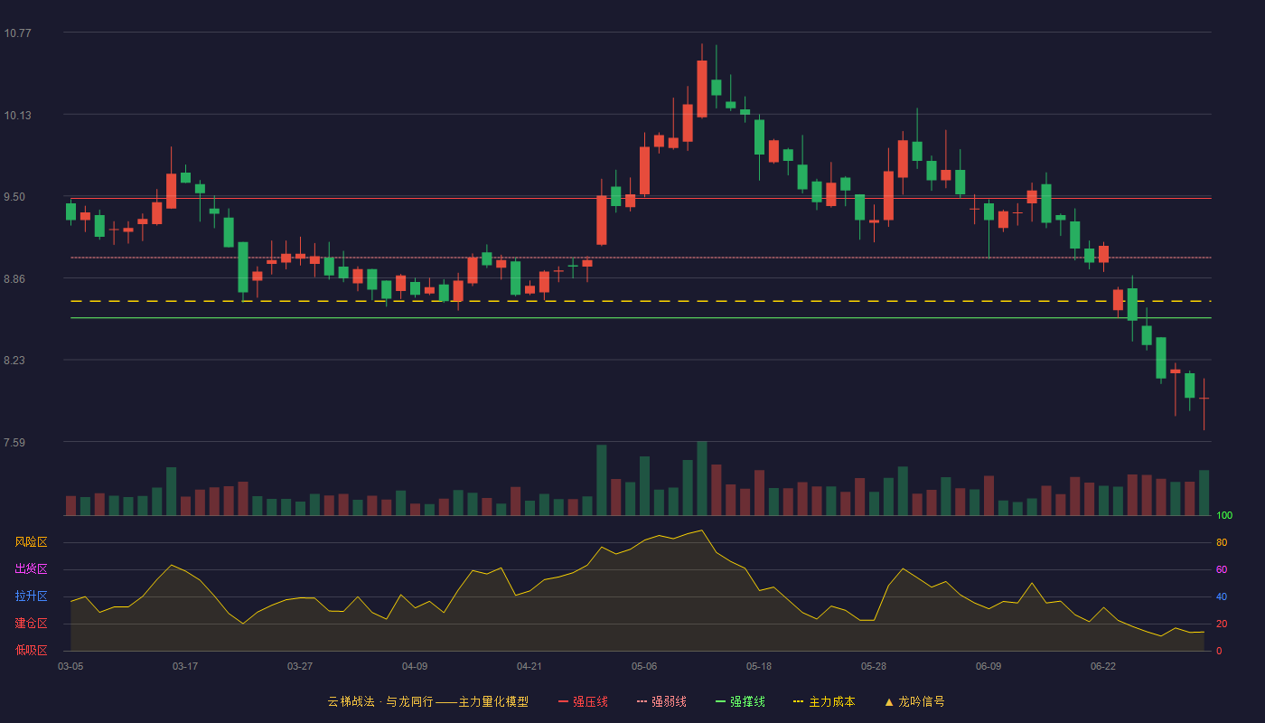 建发股份(600153)云梯战法K线图 - 强压线9.48 强弱线9.02 强撑线8.55 破位区