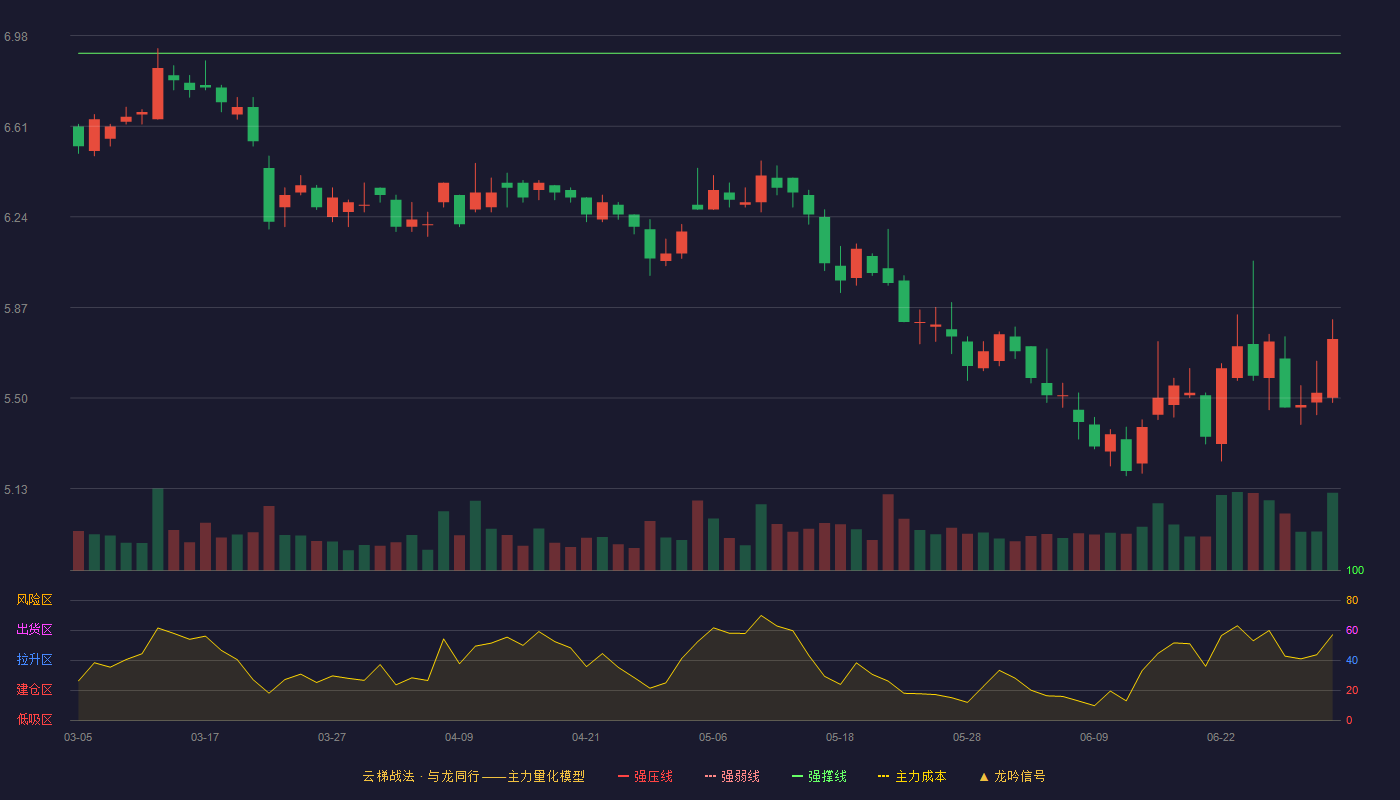 华创阳安(600155)云梯战法K线图 - 强压线7.60 强弱线7.26 强撑线6.91 破位区
