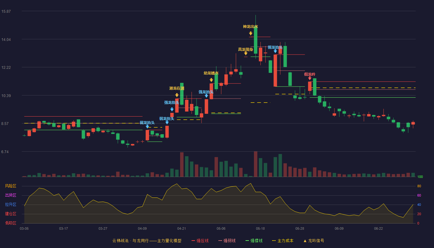 华升股份(600156)云梯战法K线图 - 强压线11.28 强弱线10.77 强撑线10.25 破位区