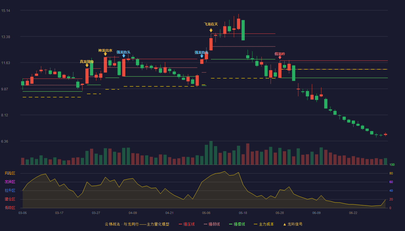 中体产业(600158)云梯战法K线图 - 强压线11.76 强弱线11.18 强撑线10.60 破位区