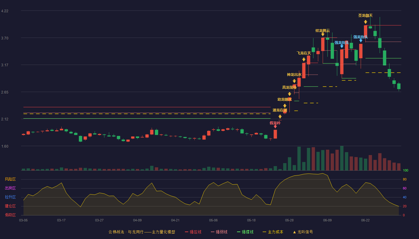 香江控股(600162)云梯战法K线图 - 强压线3.94 强弱线3.62 强撑线3.30 破位区
