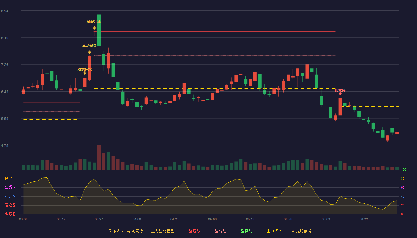 中闽能源(600163)云梯战法K线图 - 强压线6.25 强弱线5.89 强撑线5.53 破位区