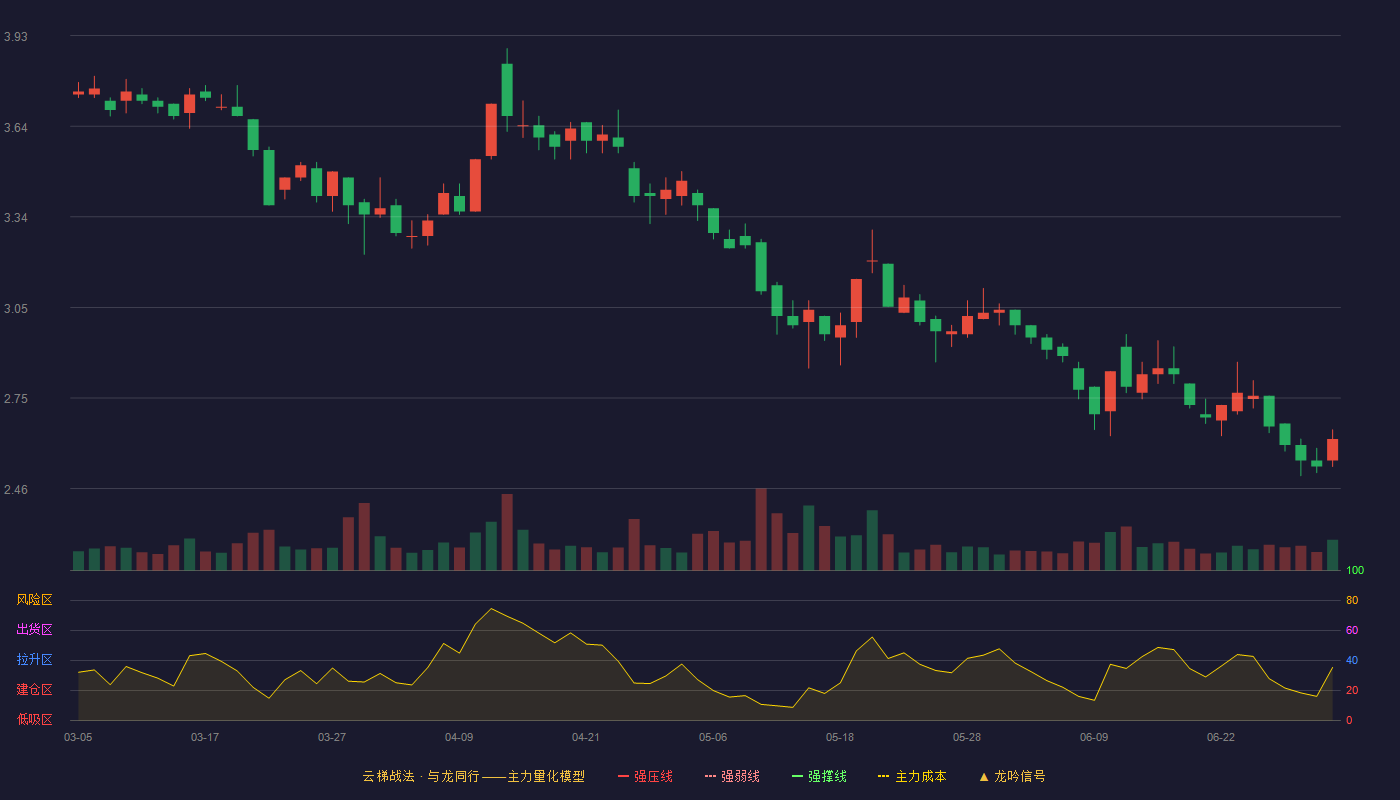 新日恒力(600165)云梯战法K线图 - 强压线0.00 强弱线0.00 强撑线0.00 破位区