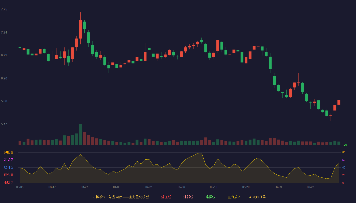 联美控股(600167)云梯战法K线图 - 强压线9.06 强弱线8.64 强撑线8.22 破位区