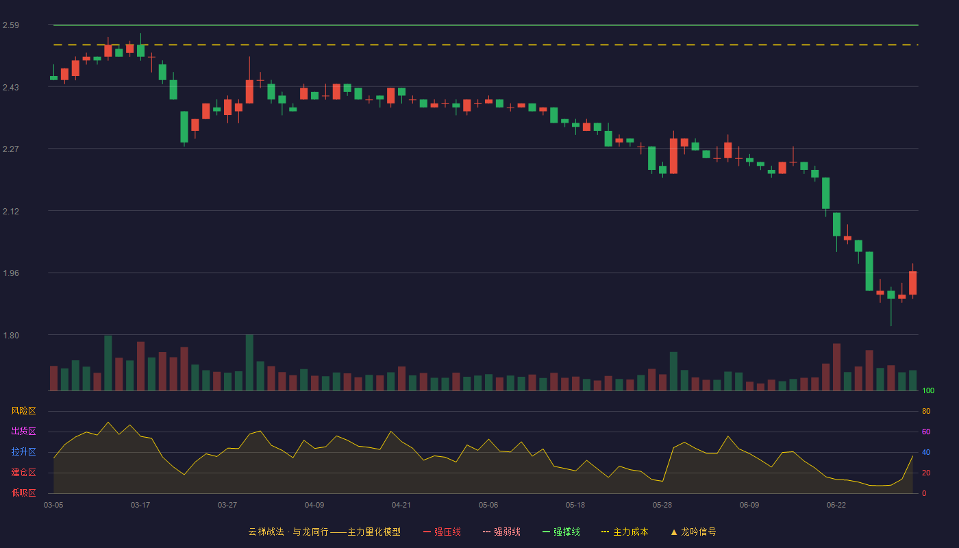 太原重工(600169)云梯战法K线图 - 强压线2.90 强弱线2.75 强撑线2.59 破位区