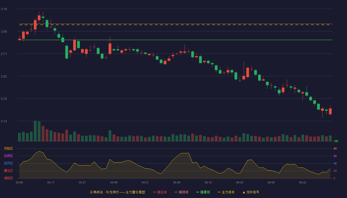上海建工(600170)云梯战法K线图 - 强压线3.10 强弱线2.97 强撑线2.83 破位区