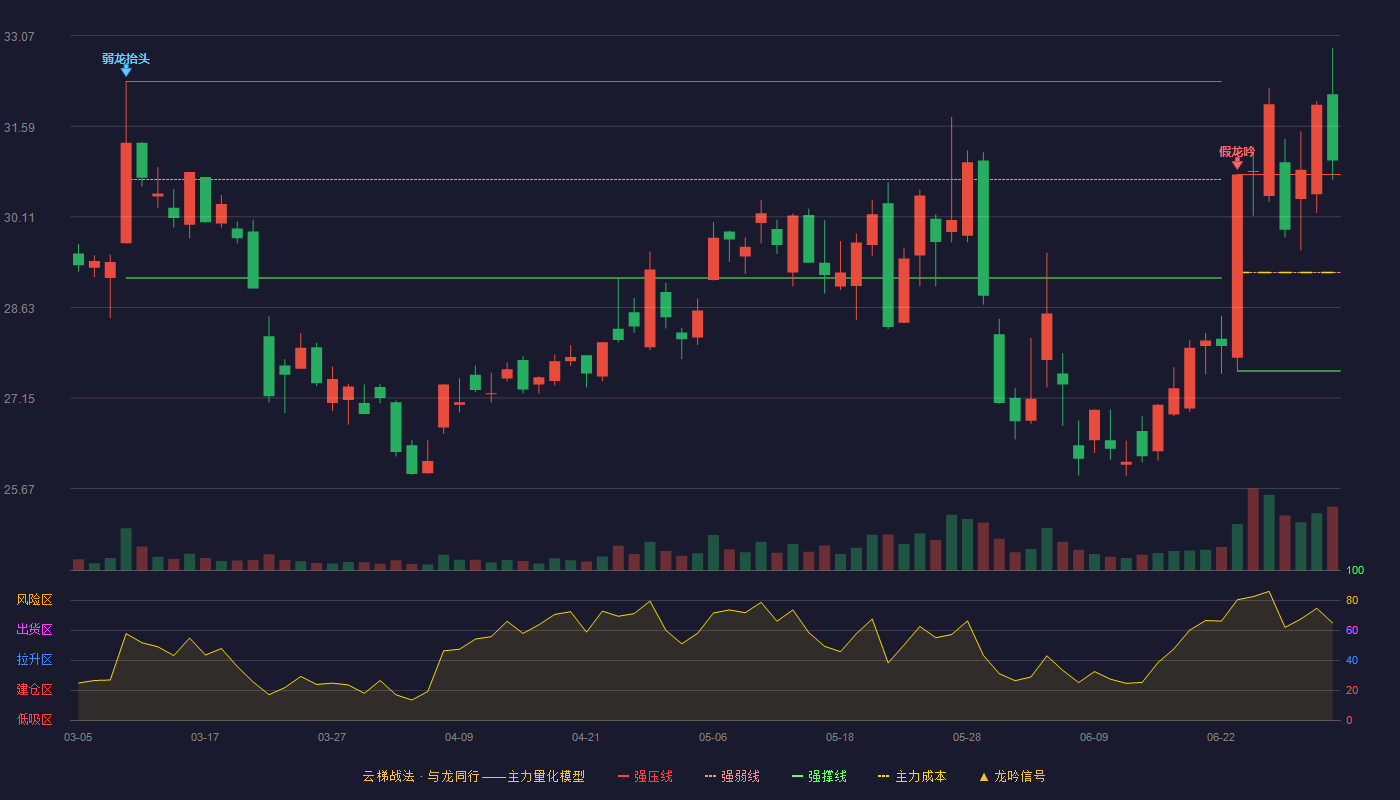 上海贝岭(600171)云梯战法K线图 - 强压线30.80 强弱线29.20 强撑线27.59 加速区