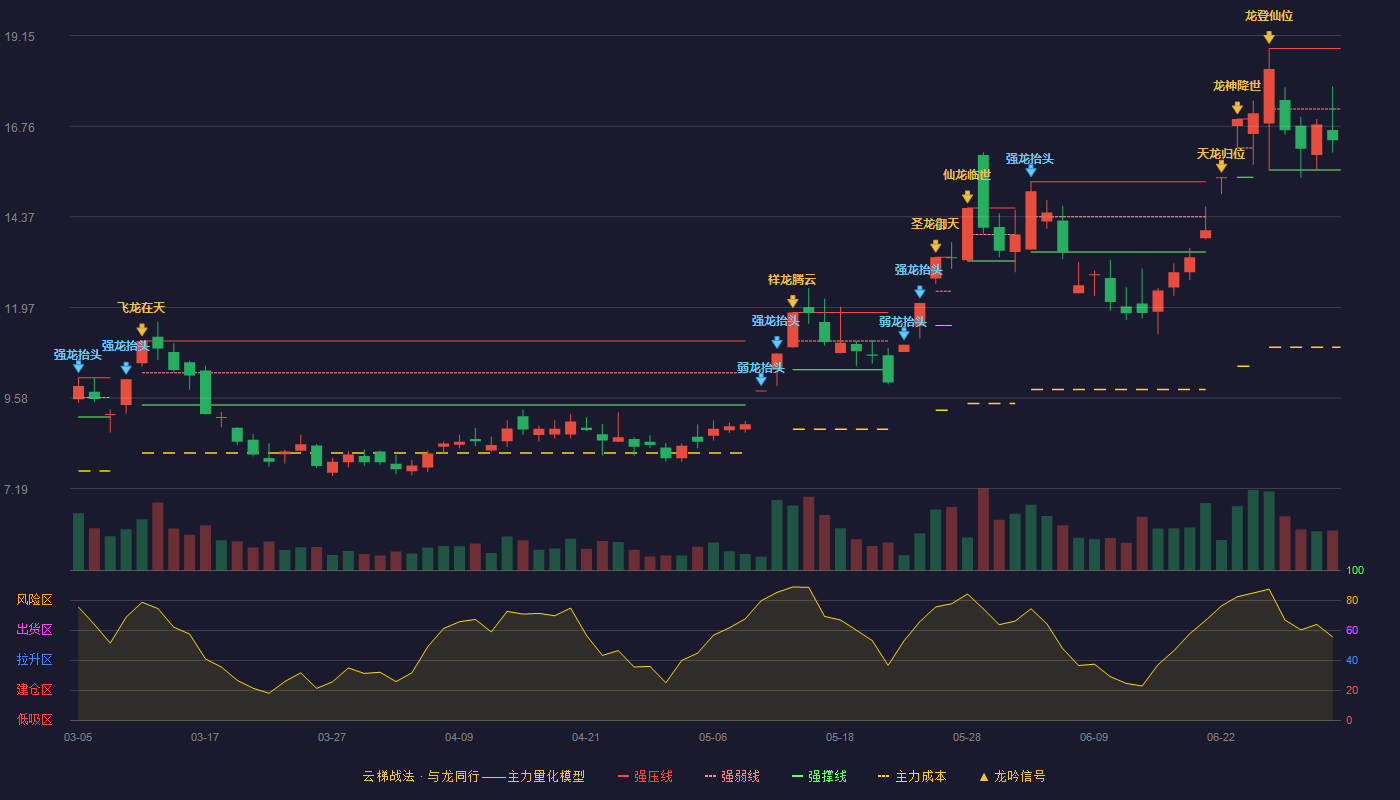 黄河旋风(600172)云梯战法K线图 - 强压线18.81 强弱线17.21 强撑线15.60 弱势区