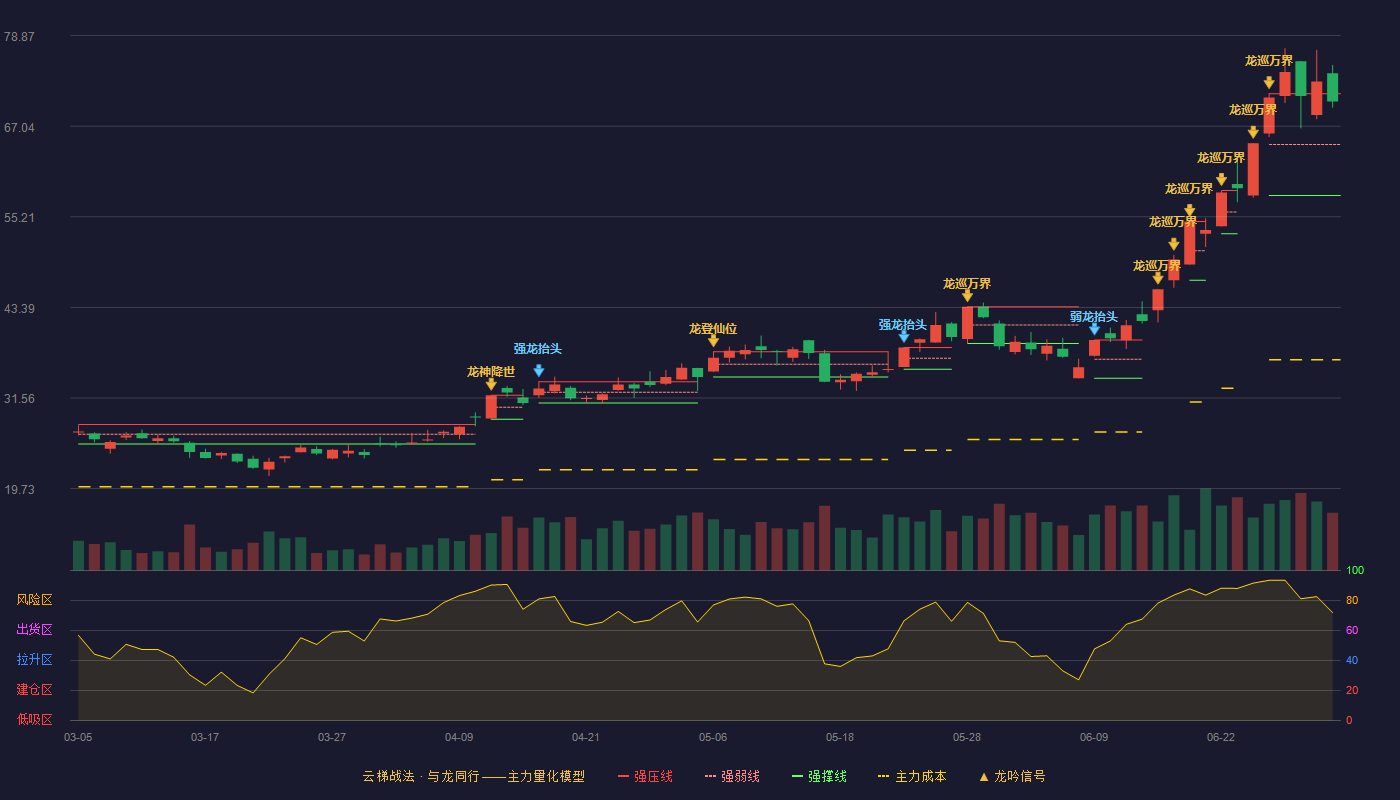 中国巨石(600176)云梯战法K线图 - 强压线71.30 强弱线64.65 强撑线58.00 强势区