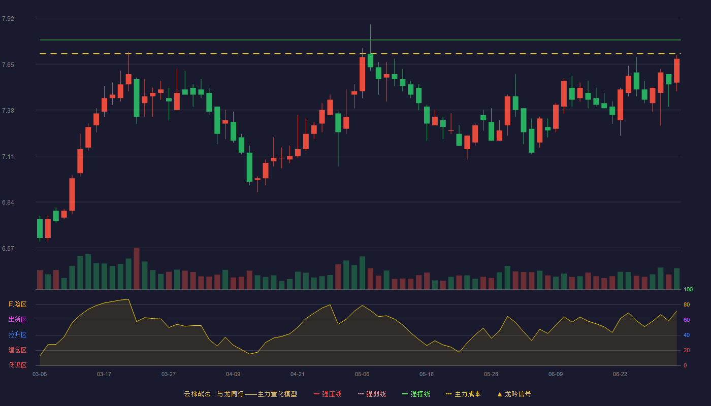 雅戈尔(600177)云梯战法K线图 - 强压线8.43 强弱线8.11 强撑线7.79 破位区