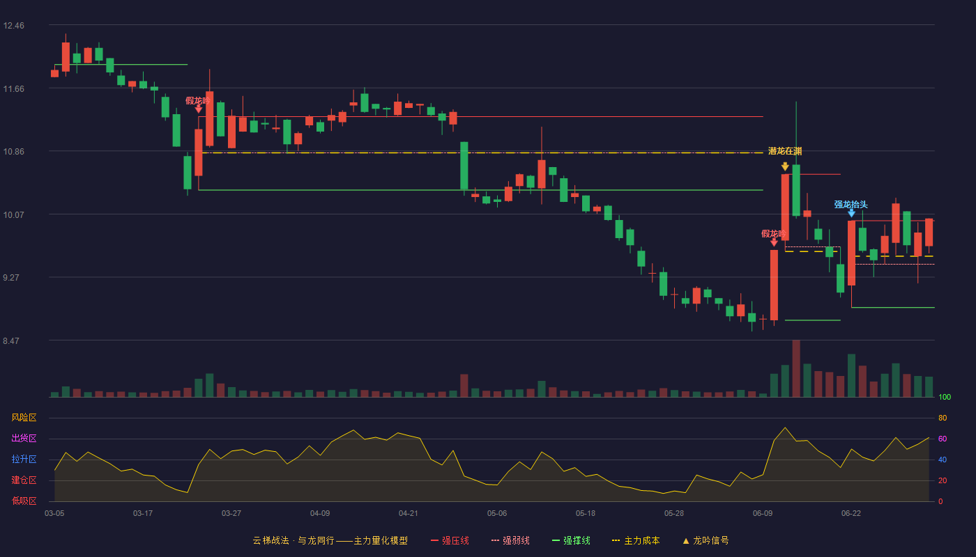 东安动力(600178)云梯战法K线图 - 强压线9.98 强弱线9.43 强撑线8.88 加速区
