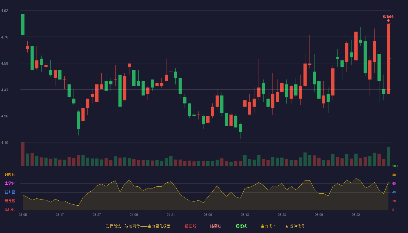 安通控股(600179)云梯战法K线图 - 强压线4.84 强弱线4.62 强撑线4.40 破位区