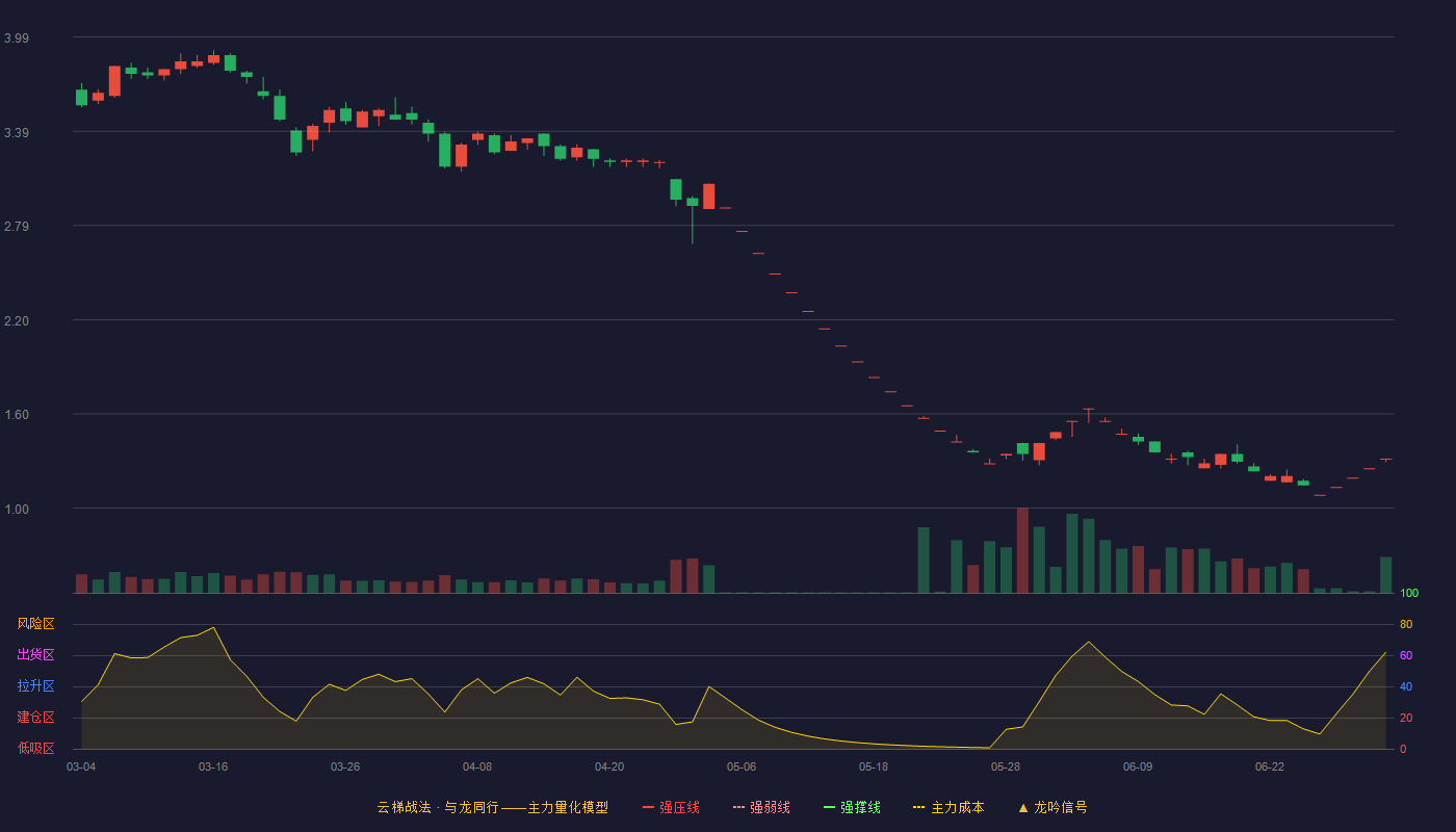 瑞茂通(600180)云梯战法K线图 - 强压线5.48 强弱线5.13 强撑线4.77 破位区