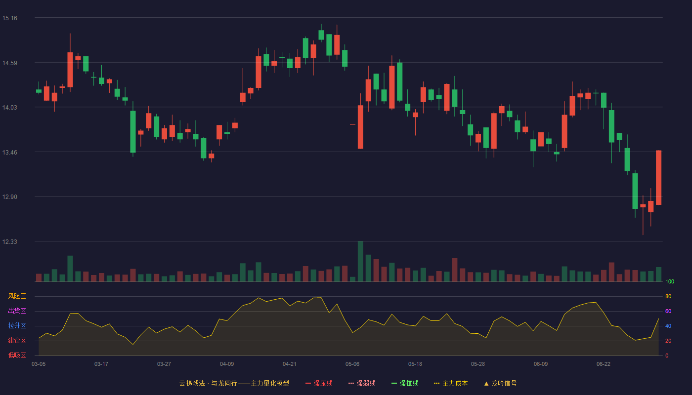 S佳通(600182)云梯战法K线图 - 强压线0.00 强弱线0.00 强撑线0.00 破位区