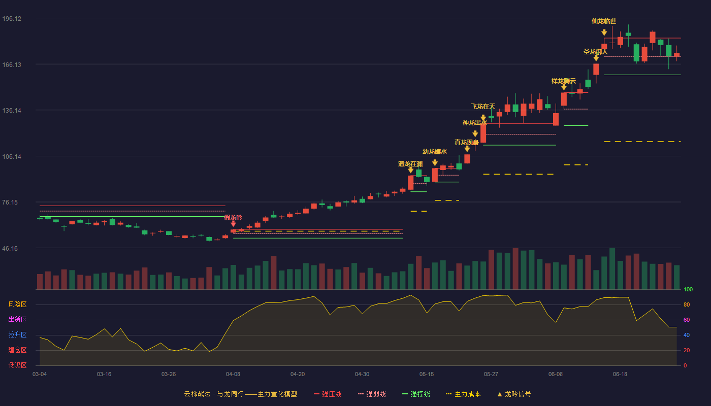 生益科技(600183)云梯战法K线图 - 强压线183.05 强弱线171.08 强撑线159.11 强势区