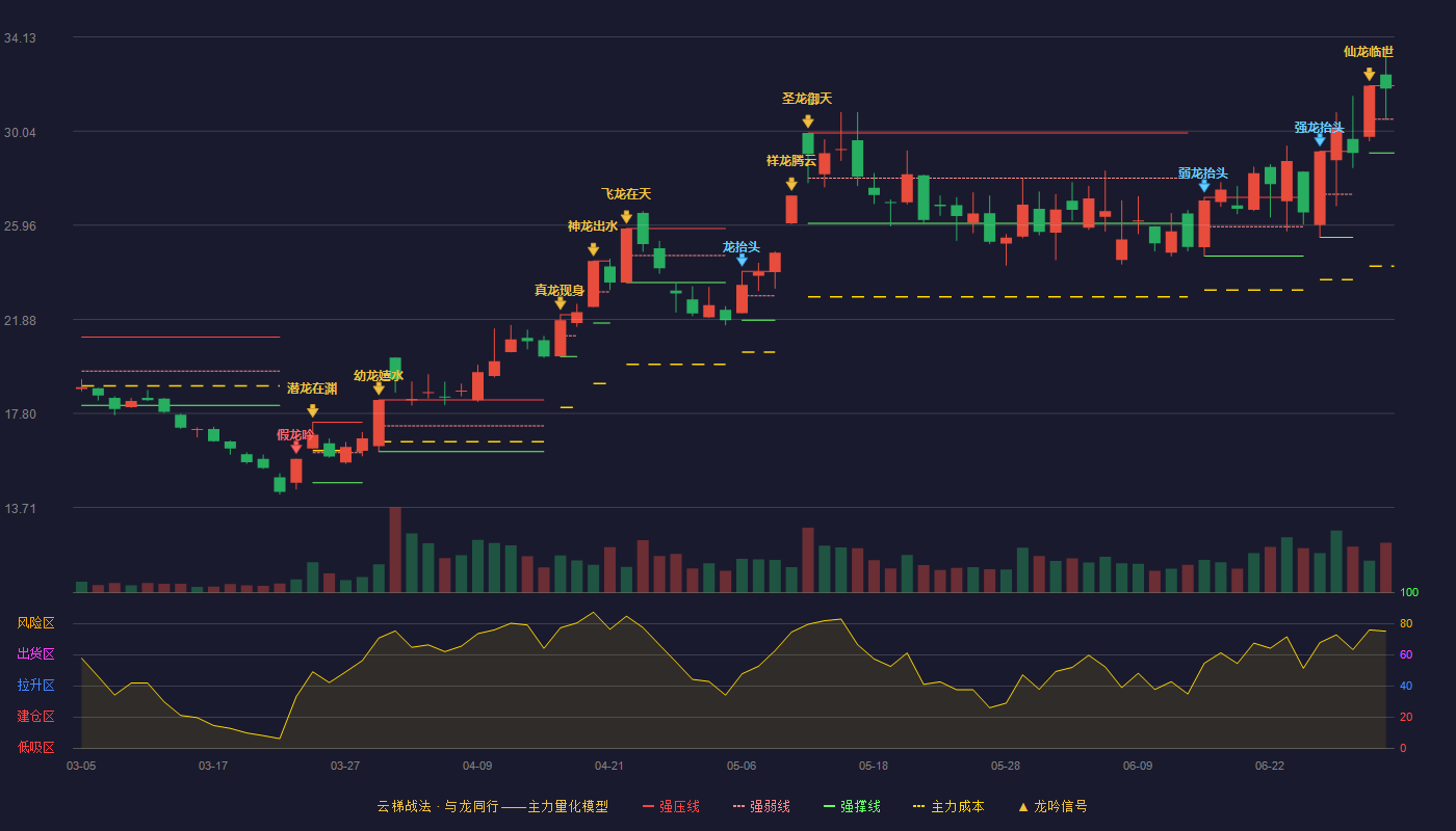 光电股份(600184)云梯战法K线图 - 强压线32.01 强弱线30.56 强撑线29.10 强势区