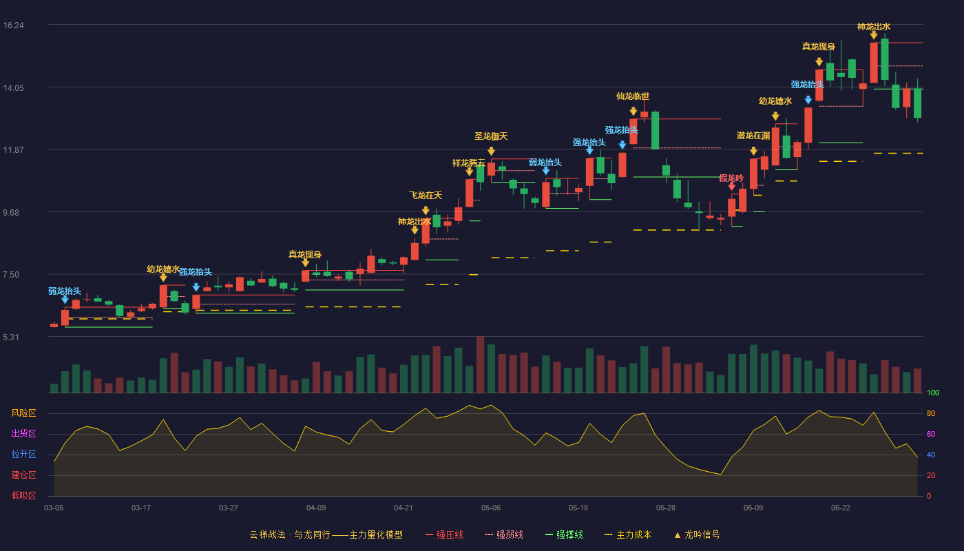 莲花健康(600186)云梯战法K线图 - 强压线15.60 强弱线14.79 强撑线13.98 破位区